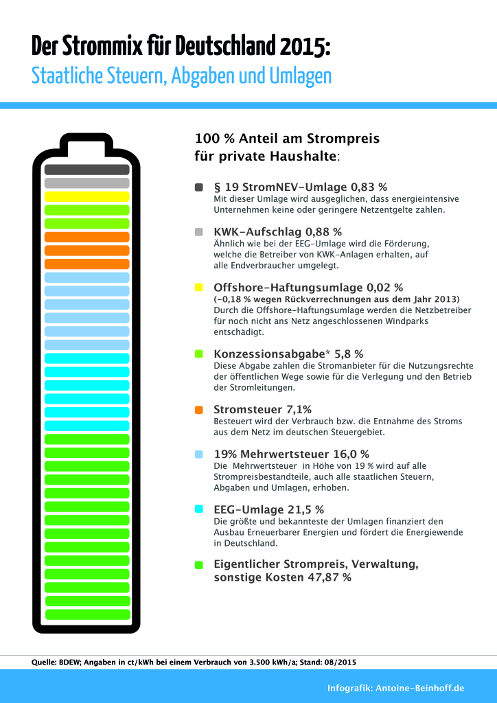 Infografik Strompreis